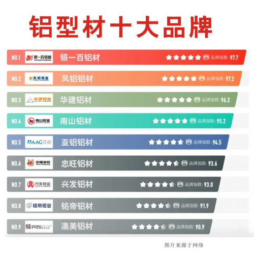 铝材十大品牌排名 铝材品牌推荐十大品牌银一百、凤铝、兴发、华建…